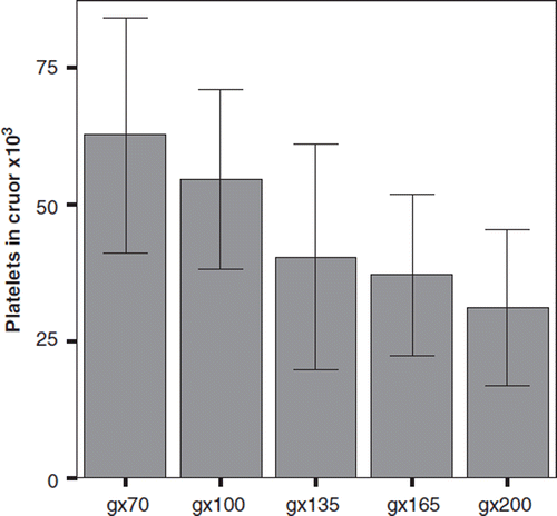 Figure 4. Ratio of remaining platelet quantities in the cruor compared to the total quantity of platelets after the first centrifugation step. [Data represent the average + SD].