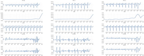 Figure 7. STL Decomposition for the stationary data series.Source: Author Estimations