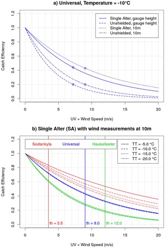 Fig. 9 Solid precipitation undercatch adjustment function proposed by Kochendorfer et al. (Citation2017), where the Catch Efficiency (y-axis) is plotted as function of wind speed (x-axis). The top panel shows the Universal adjustment for different gauge shields and heights of wind measurements, whereas the bottom panel compares the adjustments for different locations and temperatures, for installations with Single Alter shielding and wind measurements at 10 m. The circles in the top panel and vertical lines in the bottom panel correspond to the wind speed thresholds beyond which the adjustment is kept constant.