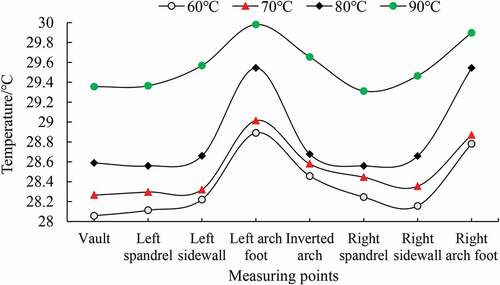 Figure 9. Lining’s temperature with different boundary temperature