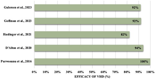 Figure 1. Efficacy (%) of vacuum hemorrhage device (VHD) in treating PPH across five observational cohort studies (N = 1018).