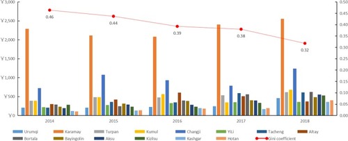 Figure 3 Gini Coefficient analysis of per capita government health expenditure between fourteen cities (states) of Xinjiang Uygur Autonomous Region.