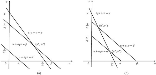 Figure 2. Nullclines and the structure of equilibria of (Equation2(2) {dujdt=d1D2[uj](t)+uj(t)f(a1uj(t)+vj(t))−h1uj(t),dvjdt=d2D2[vj](t)+vj(t)g(uj(t)+a2vj(t))−h2vj(t),(2) ) with (H1) and (H2).