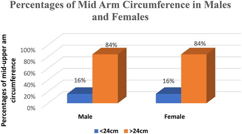 Figure 4. Percentages of MUAC in males and females.