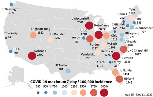 Figure 2. COVID-19 maximum incidence across 30 college campuses. Maximum seven-day per 100,000 incidence of COVID-19 for ten high case number, public, and private institutions across the United States throughout the fall of 2020.