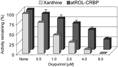 Figure 4. Comparison between the inhibitory effects of oxypurinol on the oxidation of xanthine or on all-trans-retinol in human thyroid glandular cells. Xanthine dehydrogenase purified from HTGC cytosol was assayed with 8 μM xanthine or 200 nM atROL bound to CRBP(s) at oxypurinol concentration of 0.5–8 μM. The inhibitory effect of oxypurinol against xanthine was already distinguished at the lowest concentration (0.5 μM) (p < 0.05 versus control) and was fully expressed at 4 μM concentration (p < 0.01 versus control). The inhibitory effect observed against atROL bound to CRBP(s) was instead accomplished at a higher oxypurinol concentration (8 μM) (p < 0.01 versus control). Results from a representative of three separate experiments are shown, reported as the mean ± SEM of triplicate determinations. Statistical significance, calculated with Student’s paired t-test, refers to a comparison of sample incubated with or without oxypurinol.