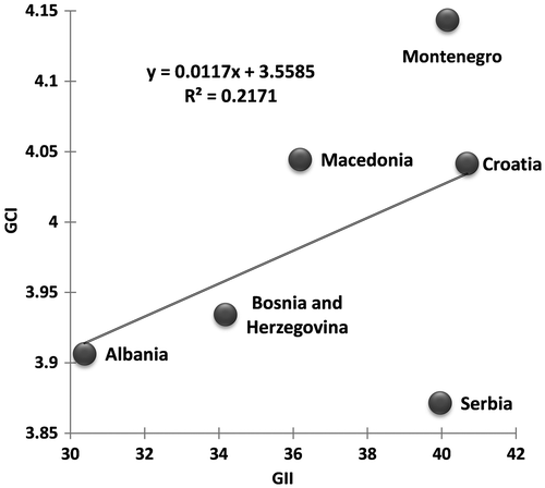 Figure 4. Scatter diagram for the GII and the GCI for the Western Balkan countries.