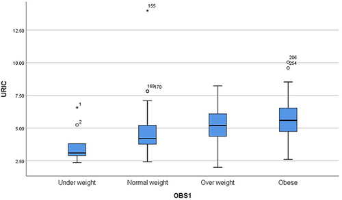 Figure 2 Level of SUA in various BMI groups (Asterisk (*) indicates extreme outliers and circle (O) indicates mild outliers).