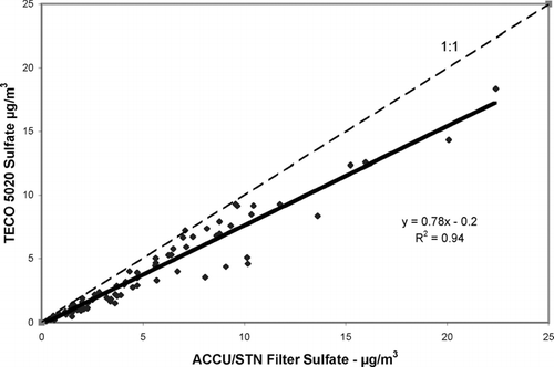 FIG. 4 Correlation plot of the 24-hour data from Addison, along with the 1:1 line for reference, and the linear regression line and equation.