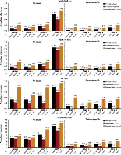 Figure 3. All-cause and asthma-specific healthcare resource utilization by GINA Step in the overall, controlled, and uncontrolled cohorts. ER, emergency room; GINA, Global Initiative for Asthma. Overall cohort is the combined controlled and uncontrolled subgroups. Uncontrolled status is a multi-dimensional measure as defined in Table 1, and by definition the controlled cohort should have zero asthma-specific hospitalizations/inpatient days/ER visits.