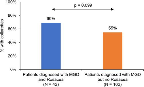 Figure 5 Prevalence of Demodex blepharitis in patients diagnosed with meibomian gland dysfunction (MGD), with or without concomitant rosacea.