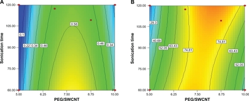 Figure 4 Contour plots of single-walled carbon nanotubes (SWCNTs) functionalized with phospholipid-polyethylene glycol (PI-PEG) 2000-NH2 for A) aqueous concentration and B) loading efficiency.