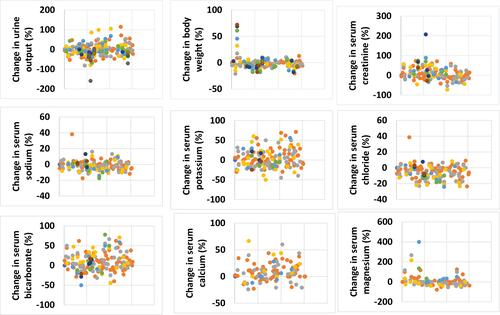 Figure 5 Percent changes in the clinical and laboratory parameters from baseline. The individual observations are represented by the colored circles.