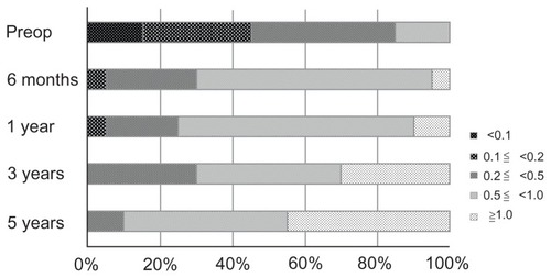 Figure 2 Distribution of BCVA values at each time point.