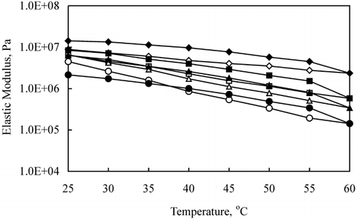 Figure 3. Effect of fat (◊: 15.3%, □: 28.4%, ▵: 37.3%, ○: 45.6% FDM) on the elastic modulus (G ′) for 2‐wk‐old Cheddar cheese during heating and cooling (open symbols = heading and solid symbols = cooling).