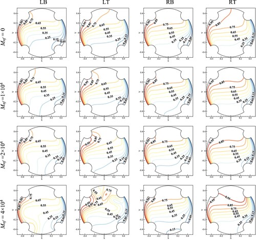 Figure 8. Isotherm lines change on Mnf and δ when Ra = 5 × 105, φ = 5%, Pr = 7, and Ha = 50.