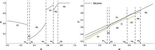 Figure 12. Effects of w on optimal α and prices (a=0.07,n=2,δ=0.9,t=0.9)