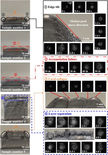 Figure 12. Four types of defects and their molten pool images in the multi-layer single-track stacking thin wall.