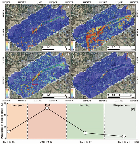 Figure 6. The flood probability maps. (a) 2021-10-05, (b) 2021-10-12, (c) 2021-10-17, (d) 2021-10-24. (e) Four flood stages identified by the percentage of flooded pixels with a flood probability of larger than 0.8.