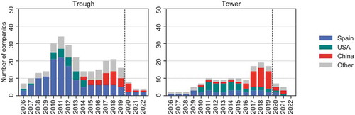 Figure 4. Number of active companies in the four value chain segments in the trough (left) and tower (right) markets, 2006–2019 (now operational) 2020–2022 (under construction on 1 January 2020, scheduled for completion 2020–2022). Projects are counted in each year in which they were/are scheduled to be under construction (construction start-completion). Source: csp.guru (Citation2020)
