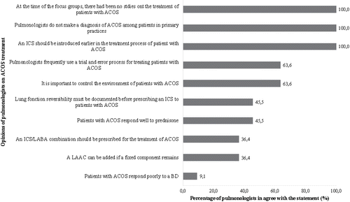 Figure 4. Percentage of pulmonologists who agreed with the opinions regarding the treatment of ACOS reported in the focus groups. ACOS, asthma–chronic obstructive pulmonary disease overlap syndrome; BD, bronchodilator; ICS, inhaled corticosteroid; LAAC, long-acting anticholinergic; LABA, long-acting beta2-agonist.