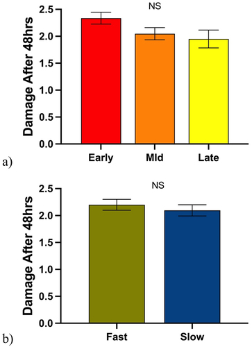 Figure 8. A) Mean damage assessment across early, mid, and late soybean growth stages. Different letters denote significant differences in mean damage inflicted across soybean growth stages as determined by post hoc analysis using Tukey’s test (p=.0781). B) Mean damage assessment of FAW across fast wilting genotypes and slow wilting genotypes. Let ‘NS’ denote that there are no significant differences in mean damage inflicted between fast and slow wilting soybean genotypes as determined by post hoc analysis using student t-test (p=.4755).