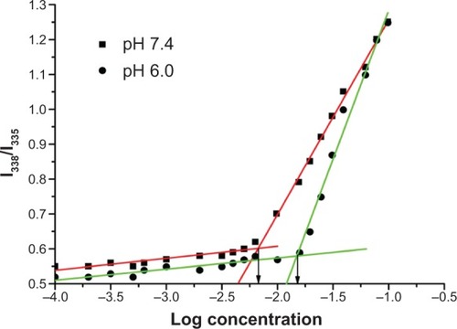 Figure 6 Plot of intensity ratios (I338/I335) as function of logarithm of the poly(β-amino ester)-g-poly(ethylene glycol) methyl ether-cholesterol concentrations (mg/mL) in different pH phosphate-buffered saline (pH 7.4 and 6.0).