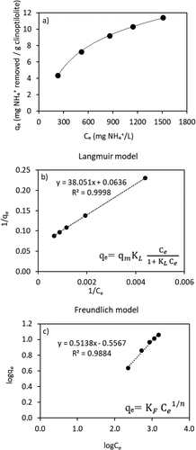 Figure 3. (a) Isotherm curve and (b) Langmuir and (c) Freundlich isotherm models of ammonium with clinoptilolite for AD-VFA solution.