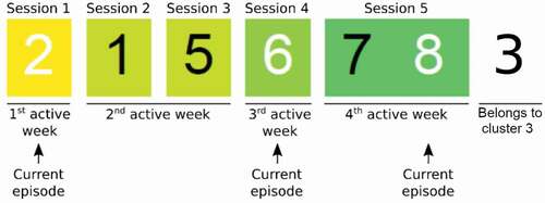 Figure 7. An example of a row in Figures 8–10. Each row represents one user. This one was active for 4 weeks (4 background colors) and 5 sessions (5 blocks separated by white vertical space). (1st active week) 1st session: Video 2 (watched in Week 2 when it was released – white text). (2nd active week) 2nd session: Video 1 (watched in a week after the release week – black text) and 3rd session: Video 5 (watched in a week after the release week – black text). (3rd active week) 4th session: Video 6 (watched in Week 6 when it was released – white text). (4th active week) 5th session: Video 7 (watched in week after the release week – black text) and Video 8 (watched in Week 8 when it was released – white text). The number on the right of each row indicates the cluster to which the user belongs (see 4.4.6)