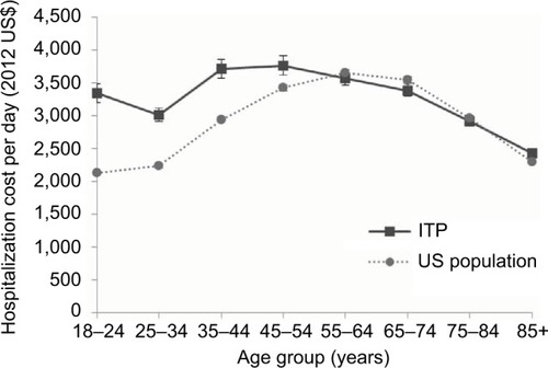 Figure 6 Age-specific hospitalization cost per day for immune thrombocytopenic purpura (ITP)-related hospitalizations, National Inpatient Sample (NIS) 2006–2012.