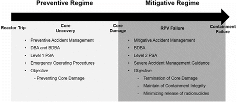 Figure 1. Characteristics for two regimes of accident management.