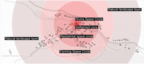 Figure 9. Schematic diagram of three concentric circles in Ge’en Village.