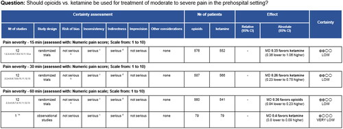Figure 3. Abbreviated summary of findings table for opioids vs. ketamine.