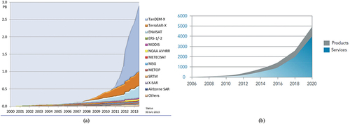 Figure 19. (a) Adapted from (Manilici et al., Citation2013). Deutsches Zentrum für Luft- und Raumfahrt (German Aerospace Center, DLR) archive size in petabytes (PB) of optical and synthetic aperture radar (SAR) data acquired by spaceborne imaging sensors. Status on July 30, 2013. Also refer to (Belward & Skøien, Citation2015; NASA – National Aeronautics and Space Administration, Citation2016; Pinna & Ferrante, Citation2009). (b) Global European annual satellite EO products and services turnover, in millions of euros (eoVox, Citation2008). Unfortunately, this latter estimate, which is monotonically increasing with the number of EO data users, provides no clue at all on the average per user productivity, monotonically increasing with the average number of different EO images actually used (interpreted, rather than downloaded) by a single user per year. Our conjecture is that existing suboptimal EO image understanding (EO-IU) systems, not provided with the Artificial General Intelligence (AGI) capability required to accomplish EO big data interpretation in operational mode (see Figure 18), have been outpaced in productivity by the exponential rate of collection of EO sensory data, whose quality and quantity are ever-increasing, see Figure 19(a).