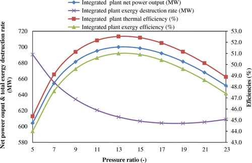 Figure 11. Compressor pressure ratio vs. net power output, efficiencies and total exergy destruction rate of the integrated plant.