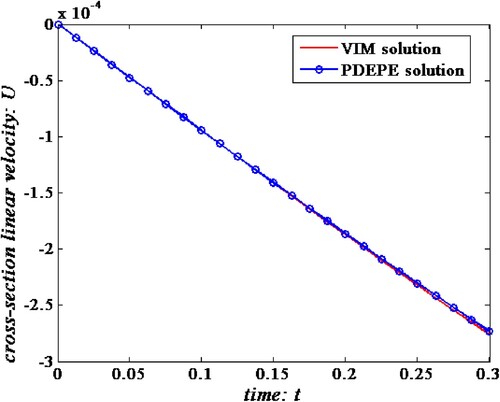 Figure 1. The numerical solution obtained by PDEPE is indicated by the solid blue line marked with circle symbols. The red curve line presents a VIM solution.