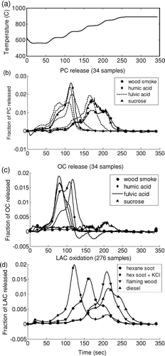 FIG. 6 Oxidation temperatures for LAC, PC, and OC remaining after He (inert) analysis. Each curve has been normalized by the total LAC, PC or OC evolving in the final stages.