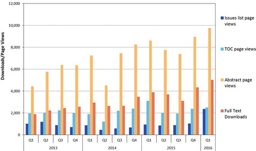 Figure 1. Full text downloads and page views via standard platforms for Organization Management Journal by quarter.