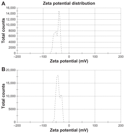 Figure 1 Zeta potential of (A) drug-loaded solid lipid nanoparticles and (B) free solid lipid nanoparticles.