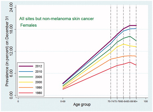 Figure 6. Age-specific cancer prevalence for all sites except non-melanoma skin among Danish women. Separate curves at time points 1980, 1990, 2000, 2005, 2010, and 2012 (on December 31).