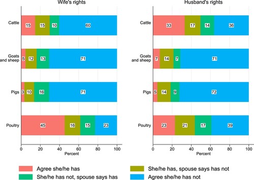 Figure 5. Distribution of couple’s agreement on rights over output for home consumption, conditional on the household owning livestock, by livestock type. Source: Calculated by the authors. Notes: The figures show the distribution of households by agreement/disagreement on rights over output for home consumption from the wife and husband’s perspective separately. Cattle includes domestic and improved breeds; Goats and sheep include domestic and improved breeds; Poultry includes domestic and improved chicken and other poultry (ducks, turkeys, guinea fowl, doves, pigeons). These are conditional on the household owning livestock from the perspective of the wife and husband respectively. For wives, this is based on 131 (cattle), 130 (sheep and goats), 89 (pigs), and 214 (poultry) observations. For husbands, this is based on 127 (cattle), 126 (sheep and goats), 87 (pigs), and 213 (poultry) observations.