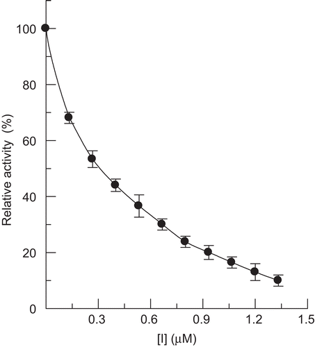 Figure 2.  Effect of hinokitiol on diphenolase activity of mushroom tyrosinase.