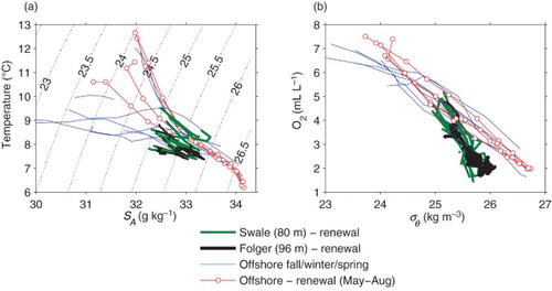 Fig. 12 (a) Correlations between climatological temperature and salinity for offshore waters. Each curve is the climatological mean for a particular month; summer and winter curves are shown differently. Also shown are curves, one per year for the deep renewal period only, showing the T/S characteristics of inflowing water at Swale and Folger stations. (b) Correlations between climatological oxygen and density for offshore waters. Although the depth of isopycnals changes dramatically over the year, the concentrations of oxygen at a particular isopycnal are relatively constant. Also shown are curves, one per year for the deep renewal periods only, showing the oxygen/density characteristics of inflowing water at Swale and Folger stations. Bottom waters at the beginning of the renewal period are lightest, and those at the end are most dense.