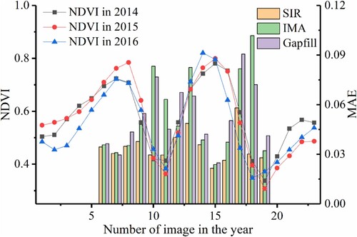 Figure 7. Intra-annual variations in the regional average NDVI from 2014 to 2016 and the MAE in 2015 in the NCP region.