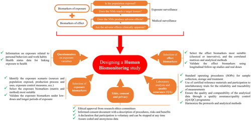Figure 4. Plan of a human biomonitoring survey by integrating biomarkers of exposure and effect.