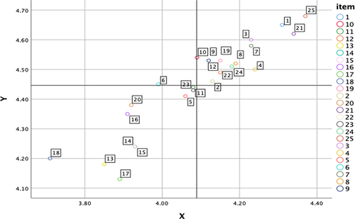 Figure 1 The Importance-Performance Matrix. ***The X-axis represents performance and the Y-axis represents importance. *** Values are expressed as mean values of importance and performance from Table 3.