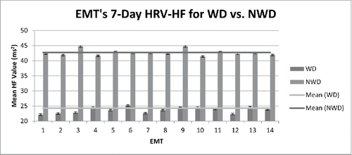Figure 3.  This graph displays each EMT's mean HF value over the course of one week, which was comprised of three WDs and four NWDs. The mean of all participants’ HF values for both WDs and NWDs are shown by their respective horizontal lines across the data. The difference between the means for all EMTs on a WD (24.3 ± 1.0) vs. a NWD (42.7 ± 1.0) is statistically significant (p < 0.001).