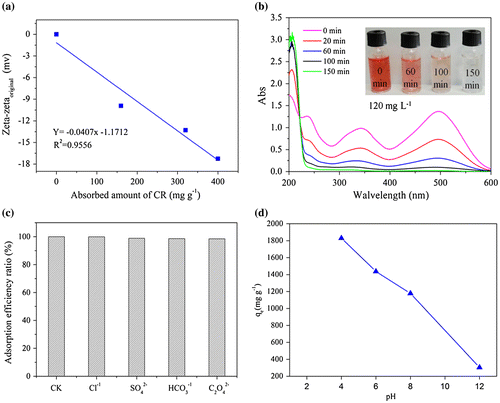 Figure 5. (a) The effect of the amount of adsorbed CR on the changes in zeta potential of ZIF-8 (pH 7.8); (b) UV–vis detection for CR removal efficiency at different time (initial concentration, 120 mg L−1); (c) Effect of competition anions on the adsorption capacities; (d) Effect of initial pH on the adsorption.