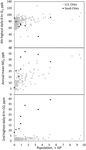 Figure 16. Comparison of pollution levels between Saudi (black dots) and U.S. cities (gray dots). (a) O3, (b) NO2, and (c) CO. Data for U.S. cities are taken from EPA (Citation2012b).