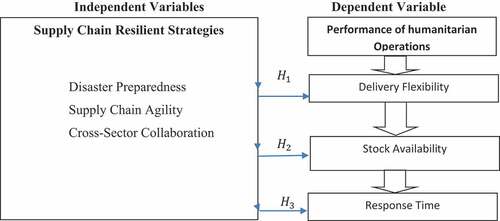 Figure 1. Conceptual Framework.